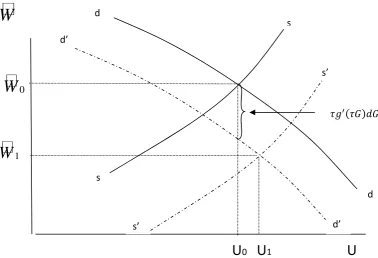 Figure 1 : Effects of an expansion of the guest‐worker program