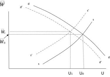 Figure 2 : Effects of an increase in the duration of a guest worker’s contract 