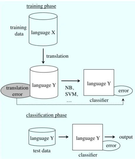 Figure 2: Multilingual review classiﬁcation