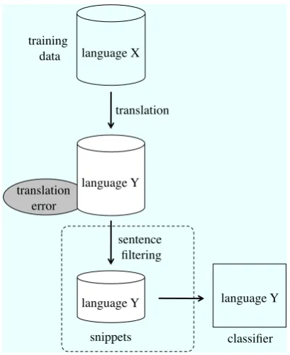 Figure 3: Multilingual review classiﬁcation withsentence ﬁltering