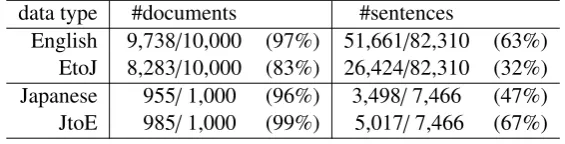 Table 2: Number of documents/sentences including a polarity word