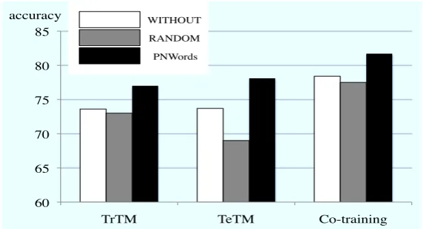 Table 3: Eﬀects of sentence extraction