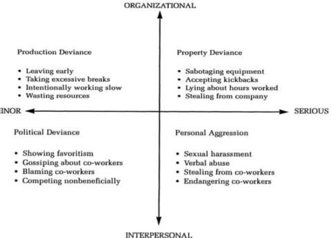 Figure 1. Typology of deviant workplace behavior. Adapted from " A typology of deviant  workplace behaviors: A multidimensional scaling study," by S