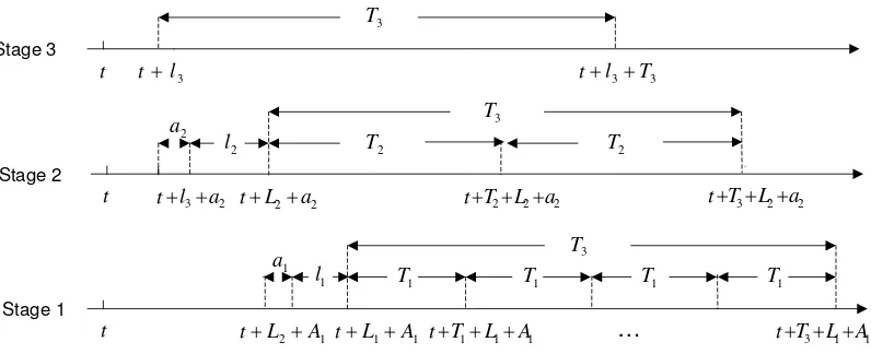 Figure 6.1: Time line of a three-stage system with T3 = 2T2 = 4T1