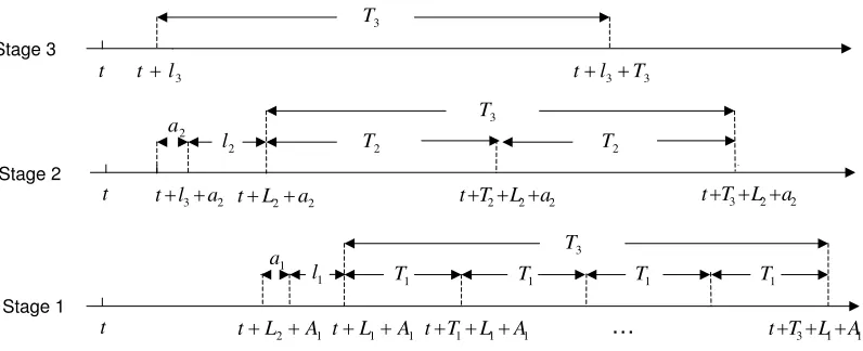 Figure 6.1: Time line of a three-stage system with T3 = 2T2 = 4T1