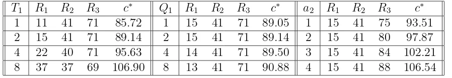 Table 6.1: Three-stage model with batch ordering and ﬁxed replenishment schedule