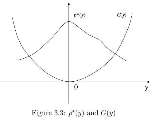 Figure 3.3: p∗(y) and G(y)