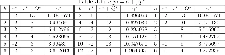 Table 3.1: u(p) = α + βp2 