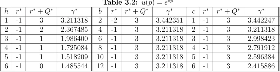 Table 3.2: u(p) = eθp 