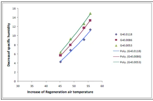 Figure 5 shows that as the temperature of the regenerator air increases, the exit temperature reduction also increases in regenerator indicating that more heat is utilised to regenerate the solution.It is seen that, as the regenerator air temperature incre