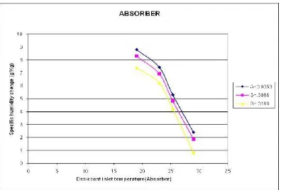 Fig 8 Effect of Dessicant inlet temperature on humidity decrease in the absorber. 
