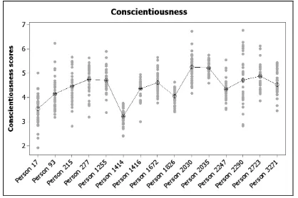 Figure 2. Extraversion scores distribution with means per each set of 15 people’s reviews 