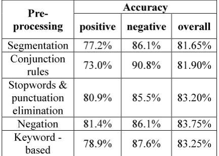 Table 1: Result of sentiment analysis by applying pre-processing steps separately. 