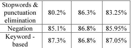 Table 2: Result of sentiment analysis by applying pre-processing steps in stages. 