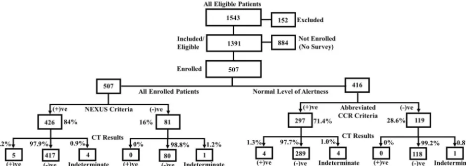 FIG 2. Flow diagram illustrates breakdown of study subjects according to National Emergency X-Radiography Utilization Study6 low-riskcriteria, abbreviated Canadian Cervical Spine Rule criteria, and CT results.