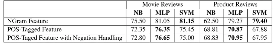 Table 5: Results of Approach 1 Approach 2 Combined on Machine Learning Algorithms