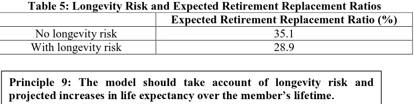 Table 5: Longevity Risk and Expected Retirement Replacement Ratios  Expected Retirement Replacement Ratio (%) 