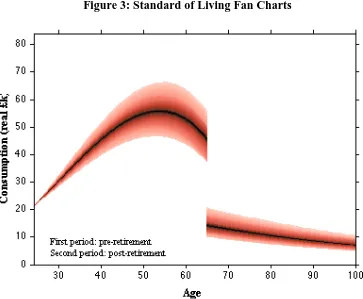 Figure 3: Standard of Living Fan Charts 