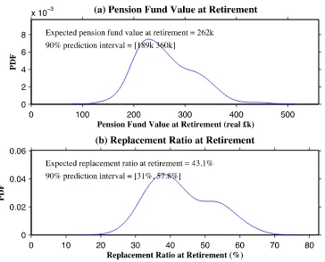 Figure 1: Pension Fund Value and Replacement Ratio at Retirement 