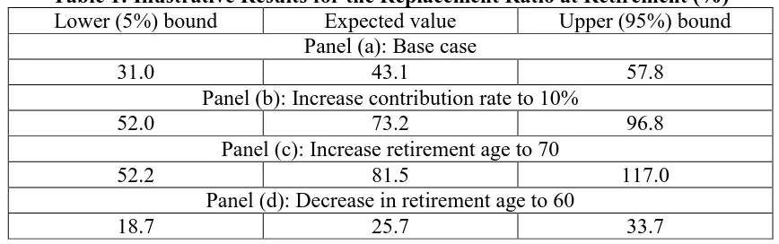 Table 1: Illustrative Results for the Replacement Ratio at Retirement (%) Lower (5%) bound Expected value Upper (95%) bound 