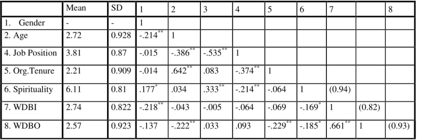 Table 1. Descriptive Statistics, Correlations, and Reliabilities. 