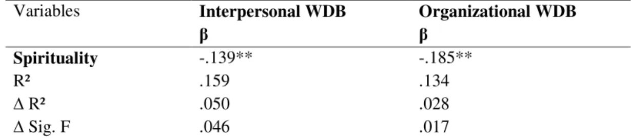 Table  2  present  the  results  of  the  regression  analysis  between  the  predictor  (spirituality)  and  the  criterion  (WDBO,  WDBI)