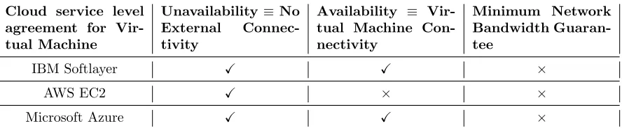 Table 2.1:Service Level Agreement Comparison