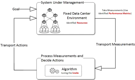 Figure 2.1:Abstract Feedback Model as a Reference Model