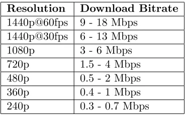 Table 4.1:Tenant Bandwidth Requirement [18]