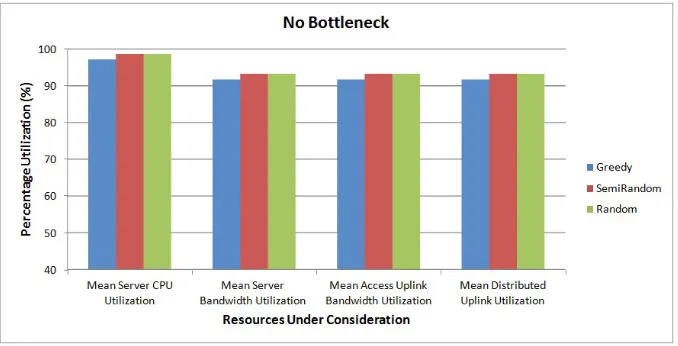 Figure 4.2:Percentage resource utilization when no bottleneck in the system.