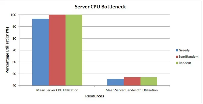 Figure 4.3:Percentage resource utilization when server CPU is bottleneck