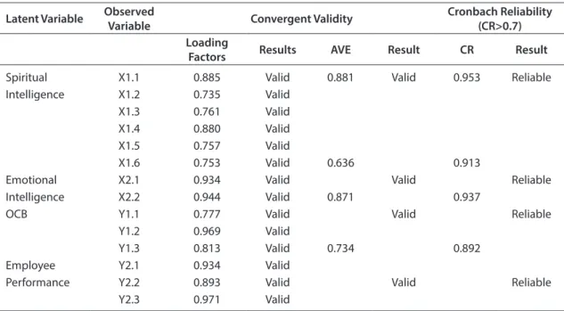 Table 2. The Evaluation of Measurement Model (Outer Model) Latent Variable Observed 