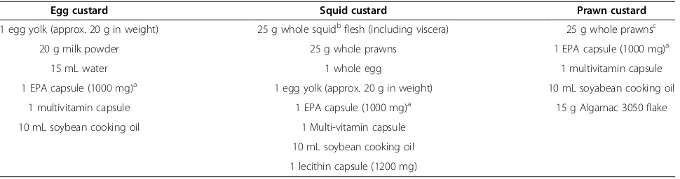 Table 1 Prepared custard feed ingredients modified from Imamura et al. (2009)