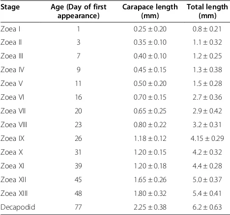 Table 3 Age and size ranges of M. lar larvae