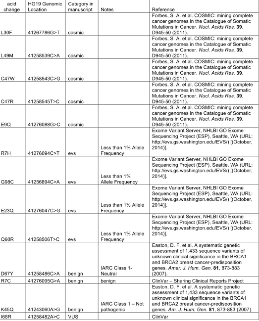 Table S1 BRCA1 Variants 