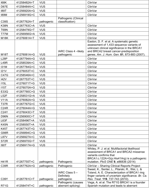 Table S1 BRCA1 Variants 