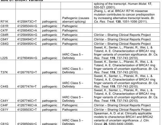 Table S1 BRCA1 Variants 