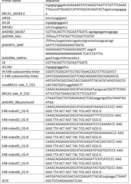 Table S3 Primers         