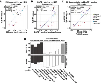 Figure 3 Scores from massively parallel E3 ligase and BARD1-binding assays on BRCA1 RING domain variants are better predictors of the HDR activity of