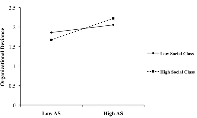 Figure 1. Interaction Between Abusive Supervision and Social Class on Organizational Deviance  (Sample A)  0 0.5 1 1.5 2 2.5  Low AS  High AS Organizational Deviance