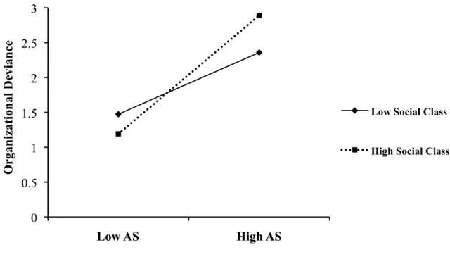 Figure 2. Interaction Between Abusive Supervision and Social Class on Organizational Deviance  (Sample B) 