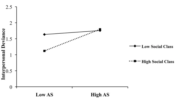 Figure 4. Interaction Between Abusive Supervision and Social Class on Interpersonal Deviance  (Sample A) 