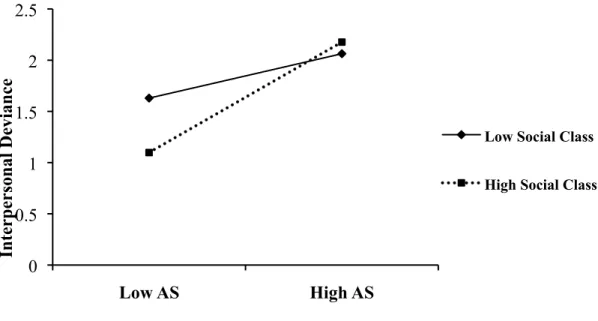 Figure 6. Interaction Between Abusive Supervision and Social Class on Interpersonal Deviance  (Sample C)  0 0.5 1 1.5 2 2.5  Low AS  High AS Interpersonal Deviance