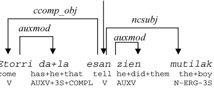Figure 1. Dependency tree for the sentence Etorri 