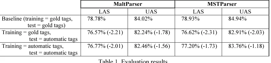 Table 1. Evaluation results. 