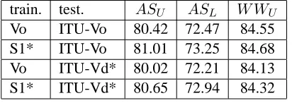 Table 8: Results on Validation Set(The trained model is on the data of 9 cross validation fold; thetraining set size is the same with other experiments)