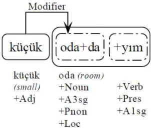Figure 1: Word and dependency representationsA1sg = 1sg number/person agreement, A3sg = 3sg num-ber/person agreement, Loc = Locative case, Pnon = No pos-sessive agreement, Pres = Present Tense