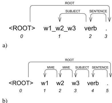 Figure 2: MWE representation in the Turkish Treebank(picture drawn with MaltEval TreeViewer(Nilsson and Nivre,2008))
