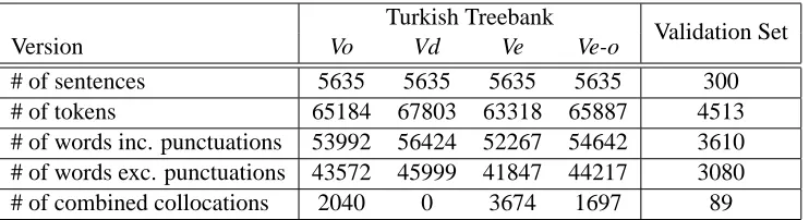 Table 1: Data sets’ statistics: Version (Vo - Version Original; Vd - Version detached; Ve - Version enlarged; Ve-o -Version enlarged excluding the combined collocations of Vo )
