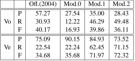 Table 2: Performance of MWE Extractors: Oﬂ.(2004):theMWE processor of Oﬂazer et al. (2004);Mod.x:Model x